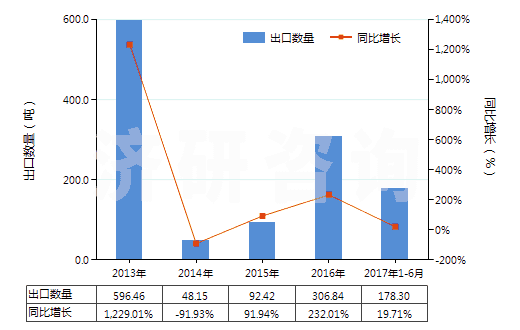 2013-2017年6月中國異戊烯(HS29012910)出口量及增速統(tǒng)計